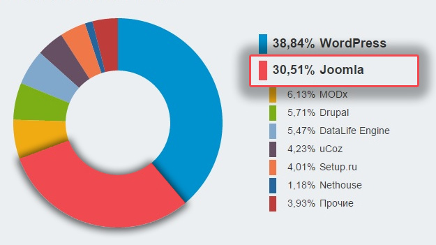 Joomla rate